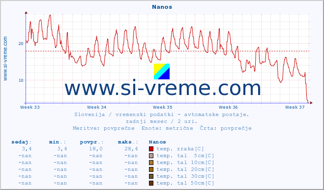 POVPREČJE :: Nanos :: temp. zraka | vlaga | smer vetra | hitrost vetra | sunki vetra | tlak | padavine | sonce | temp. tal  5cm | temp. tal 10cm | temp. tal 20cm | temp. tal 30cm | temp. tal 50cm :: zadnji mesec / 2 uri.