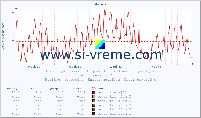 POVPREČJE :: Nanos :: temp. zraka | vlaga | smer vetra | hitrost vetra | sunki vetra | tlak | padavine | sonce | temp. tal  5cm | temp. tal 10cm | temp. tal 20cm | temp. tal 30cm | temp. tal 50cm :: zadnji mesec / 2 uri.