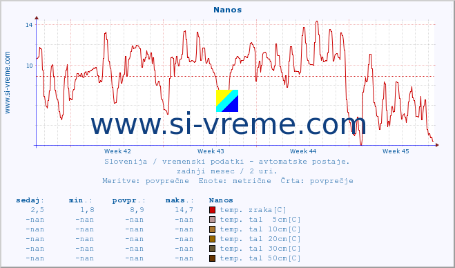 POVPREČJE :: Nanos :: temp. zraka | vlaga | smer vetra | hitrost vetra | sunki vetra | tlak | padavine | sonce | temp. tal  5cm | temp. tal 10cm | temp. tal 20cm | temp. tal 30cm | temp. tal 50cm :: zadnji mesec / 2 uri.