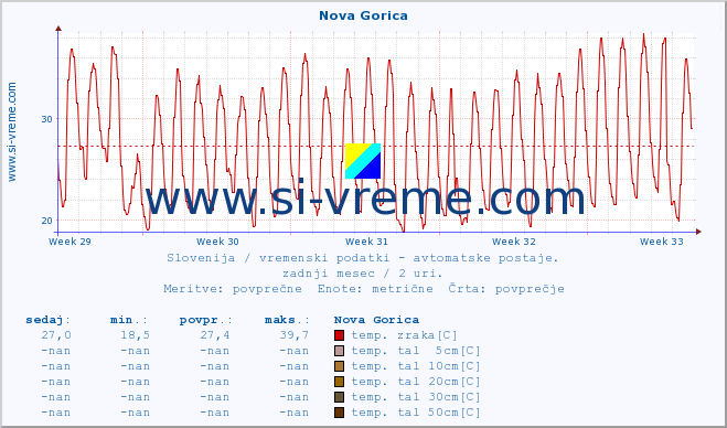 POVPREČJE :: Nova Gorica :: temp. zraka | vlaga | smer vetra | hitrost vetra | sunki vetra | tlak | padavine | sonce | temp. tal  5cm | temp. tal 10cm | temp. tal 20cm | temp. tal 30cm | temp. tal 50cm :: zadnji mesec / 2 uri.