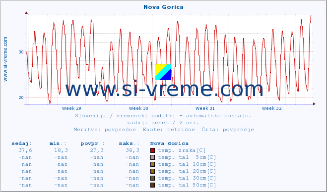 POVPREČJE :: Nova Gorica :: temp. zraka | vlaga | smer vetra | hitrost vetra | sunki vetra | tlak | padavine | sonce | temp. tal  5cm | temp. tal 10cm | temp. tal 20cm | temp. tal 30cm | temp. tal 50cm :: zadnji mesec / 2 uri.