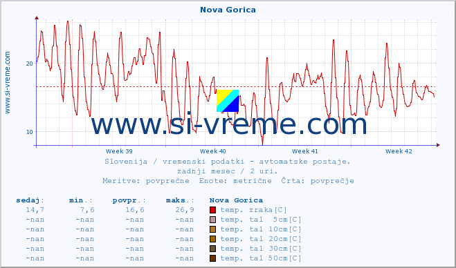 POVPREČJE :: Nova Gorica :: temp. zraka | vlaga | smer vetra | hitrost vetra | sunki vetra | tlak | padavine | sonce | temp. tal  5cm | temp. tal 10cm | temp. tal 20cm | temp. tal 30cm | temp. tal 50cm :: zadnji mesec / 2 uri.