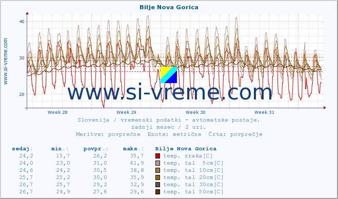 POVPREČJE :: Bilje Nova Gorica :: temp. zraka | vlaga | smer vetra | hitrost vetra | sunki vetra | tlak | padavine | sonce | temp. tal  5cm | temp. tal 10cm | temp. tal 20cm | temp. tal 30cm | temp. tal 50cm :: zadnji mesec / 2 uri.