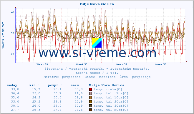 POVPREČJE :: Bilje Nova Gorica :: temp. zraka | vlaga | smer vetra | hitrost vetra | sunki vetra | tlak | padavine | sonce | temp. tal  5cm | temp. tal 10cm | temp. tal 20cm | temp. tal 30cm | temp. tal 50cm :: zadnji mesec / 2 uri.