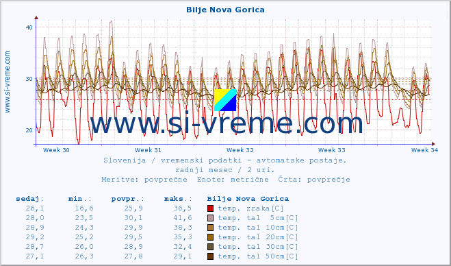 POVPREČJE :: Bilje Nova Gorica :: temp. zraka | vlaga | smer vetra | hitrost vetra | sunki vetra | tlak | padavine | sonce | temp. tal  5cm | temp. tal 10cm | temp. tal 20cm | temp. tal 30cm | temp. tal 50cm :: zadnji mesec / 2 uri.