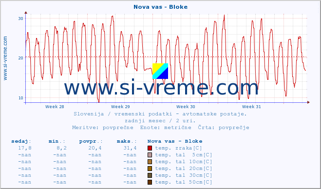 POVPREČJE :: Nova vas - Bloke :: temp. zraka | vlaga | smer vetra | hitrost vetra | sunki vetra | tlak | padavine | sonce | temp. tal  5cm | temp. tal 10cm | temp. tal 20cm | temp. tal 30cm | temp. tal 50cm :: zadnji mesec / 2 uri.