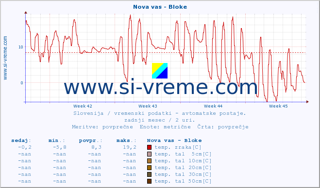 POVPREČJE :: Nova vas - Bloke :: temp. zraka | vlaga | smer vetra | hitrost vetra | sunki vetra | tlak | padavine | sonce | temp. tal  5cm | temp. tal 10cm | temp. tal 20cm | temp. tal 30cm | temp. tal 50cm :: zadnji mesec / 2 uri.