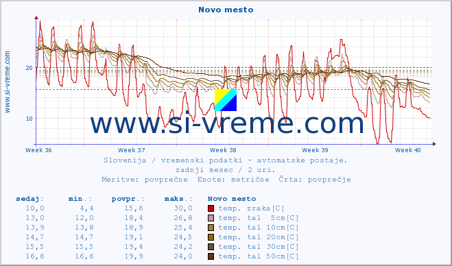 POVPREČJE :: Novo mesto :: temp. zraka | vlaga | smer vetra | hitrost vetra | sunki vetra | tlak | padavine | sonce | temp. tal  5cm | temp. tal 10cm | temp. tal 20cm | temp. tal 30cm | temp. tal 50cm :: zadnji mesec / 2 uri.