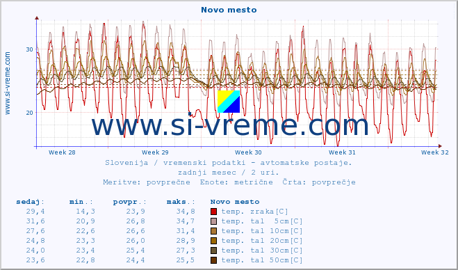 POVPREČJE :: Novo mesto :: temp. zraka | vlaga | smer vetra | hitrost vetra | sunki vetra | tlak | padavine | sonce | temp. tal  5cm | temp. tal 10cm | temp. tal 20cm | temp. tal 30cm | temp. tal 50cm :: zadnji mesec / 2 uri.