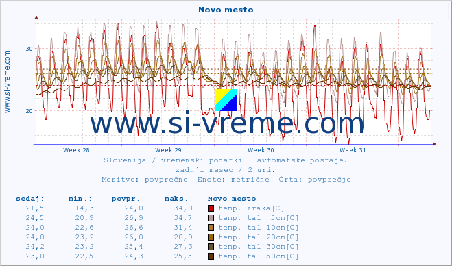 POVPREČJE :: Novo mesto :: temp. zraka | vlaga | smer vetra | hitrost vetra | sunki vetra | tlak | padavine | sonce | temp. tal  5cm | temp. tal 10cm | temp. tal 20cm | temp. tal 30cm | temp. tal 50cm :: zadnji mesec / 2 uri.