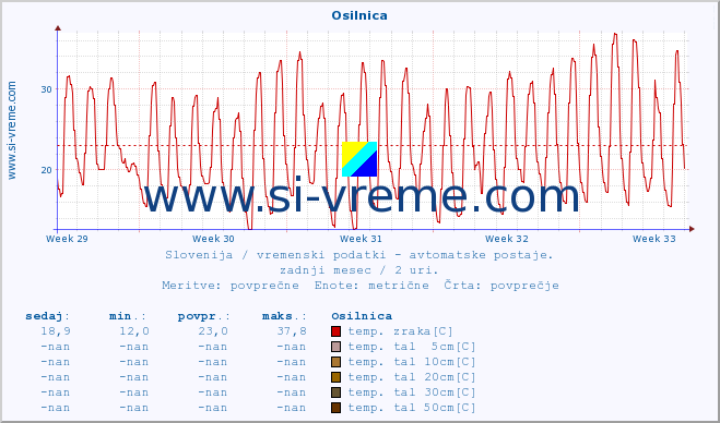 POVPREČJE :: Osilnica :: temp. zraka | vlaga | smer vetra | hitrost vetra | sunki vetra | tlak | padavine | sonce | temp. tal  5cm | temp. tal 10cm | temp. tal 20cm | temp. tal 30cm | temp. tal 50cm :: zadnji mesec / 2 uri.