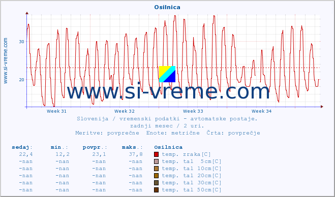 POVPREČJE :: Osilnica :: temp. zraka | vlaga | smer vetra | hitrost vetra | sunki vetra | tlak | padavine | sonce | temp. tal  5cm | temp. tal 10cm | temp. tal 20cm | temp. tal 30cm | temp. tal 50cm :: zadnji mesec / 2 uri.