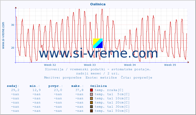 POVPREČJE :: Osilnica :: temp. zraka | vlaga | smer vetra | hitrost vetra | sunki vetra | tlak | padavine | sonce | temp. tal  5cm | temp. tal 10cm | temp. tal 20cm | temp. tal 30cm | temp. tal 50cm :: zadnji mesec / 2 uri.