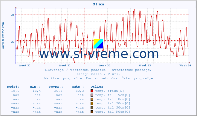 POVPREČJE :: Otlica :: temp. zraka | vlaga | smer vetra | hitrost vetra | sunki vetra | tlak | padavine | sonce | temp. tal  5cm | temp. tal 10cm | temp. tal 20cm | temp. tal 30cm | temp. tal 50cm :: zadnji mesec / 2 uri.