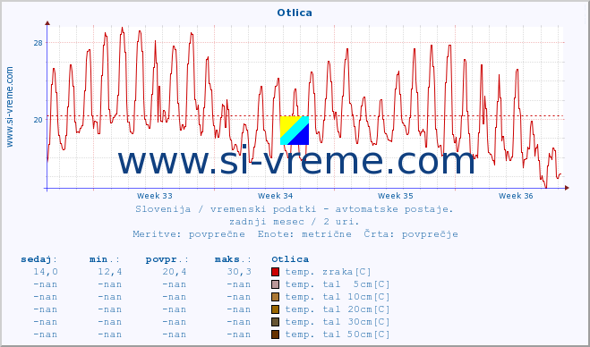 POVPREČJE :: Otlica :: temp. zraka | vlaga | smer vetra | hitrost vetra | sunki vetra | tlak | padavine | sonce | temp. tal  5cm | temp. tal 10cm | temp. tal 20cm | temp. tal 30cm | temp. tal 50cm :: zadnji mesec / 2 uri.