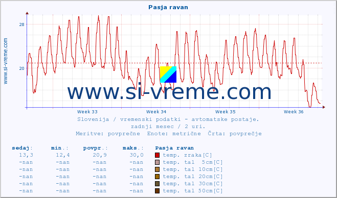 POVPREČJE :: Pasja ravan :: temp. zraka | vlaga | smer vetra | hitrost vetra | sunki vetra | tlak | padavine | sonce | temp. tal  5cm | temp. tal 10cm | temp. tal 20cm | temp. tal 30cm | temp. tal 50cm :: zadnji mesec / 2 uri.