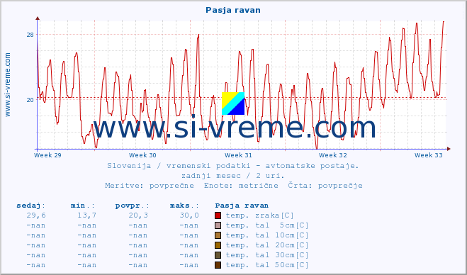 POVPREČJE :: Pasja ravan :: temp. zraka | vlaga | smer vetra | hitrost vetra | sunki vetra | tlak | padavine | sonce | temp. tal  5cm | temp. tal 10cm | temp. tal 20cm | temp. tal 30cm | temp. tal 50cm :: zadnji mesec / 2 uri.