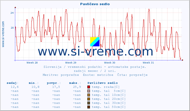 POVPREČJE :: Pavličevo sedlo :: temp. zraka | vlaga | smer vetra | hitrost vetra | sunki vetra | tlak | padavine | sonce | temp. tal  5cm | temp. tal 10cm | temp. tal 20cm | temp. tal 30cm | temp. tal 50cm :: zadnji mesec / 2 uri.