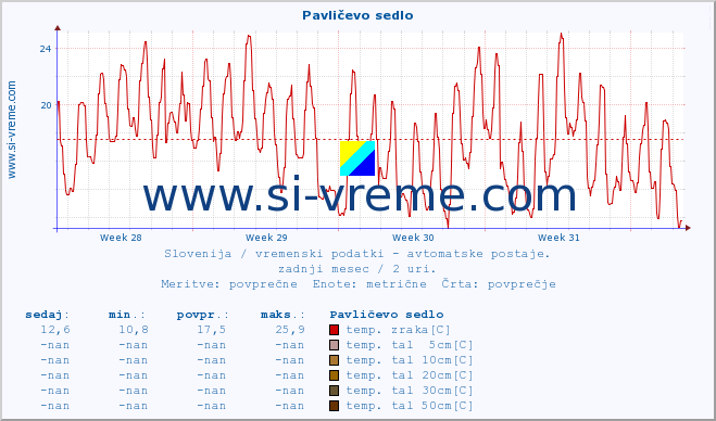 POVPREČJE :: Pavličevo sedlo :: temp. zraka | vlaga | smer vetra | hitrost vetra | sunki vetra | tlak | padavine | sonce | temp. tal  5cm | temp. tal 10cm | temp. tal 20cm | temp. tal 30cm | temp. tal 50cm :: zadnji mesec / 2 uri.