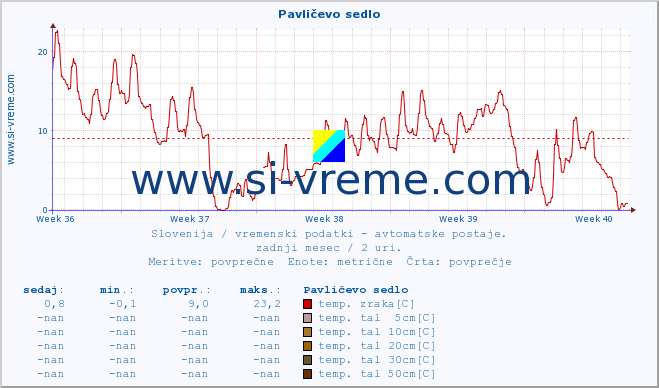 POVPREČJE :: Pavličevo sedlo :: temp. zraka | vlaga | smer vetra | hitrost vetra | sunki vetra | tlak | padavine | sonce | temp. tal  5cm | temp. tal 10cm | temp. tal 20cm | temp. tal 30cm | temp. tal 50cm :: zadnji mesec / 2 uri.