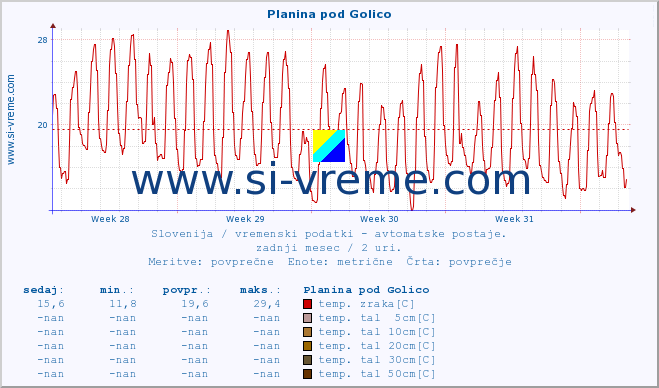 POVPREČJE :: Planina pod Golico :: temp. zraka | vlaga | smer vetra | hitrost vetra | sunki vetra | tlak | padavine | sonce | temp. tal  5cm | temp. tal 10cm | temp. tal 20cm | temp. tal 30cm | temp. tal 50cm :: zadnji mesec / 2 uri.