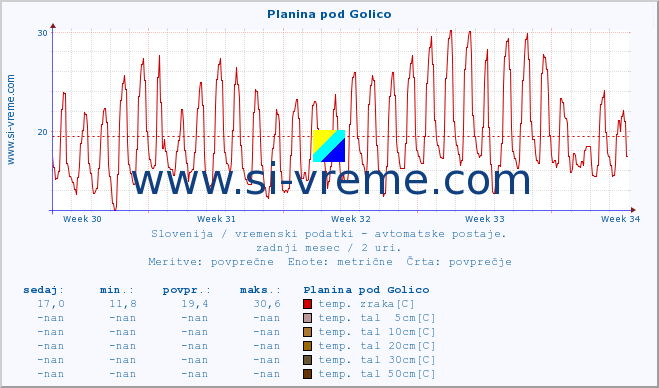 POVPREČJE :: Planina pod Golico :: temp. zraka | vlaga | smer vetra | hitrost vetra | sunki vetra | tlak | padavine | sonce | temp. tal  5cm | temp. tal 10cm | temp. tal 20cm | temp. tal 30cm | temp. tal 50cm :: zadnji mesec / 2 uri.