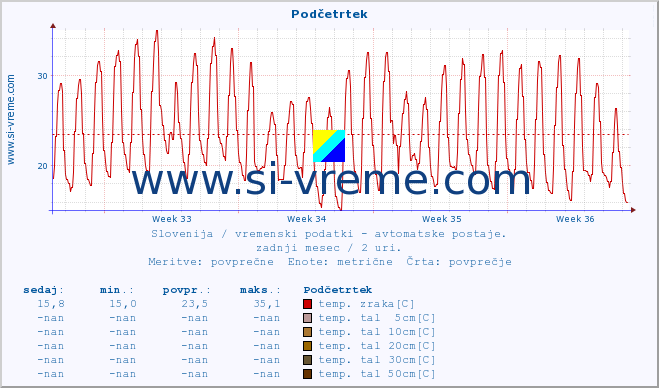 POVPREČJE :: Podčetrtek :: temp. zraka | vlaga | smer vetra | hitrost vetra | sunki vetra | tlak | padavine | sonce | temp. tal  5cm | temp. tal 10cm | temp. tal 20cm | temp. tal 30cm | temp. tal 50cm :: zadnji mesec / 2 uri.