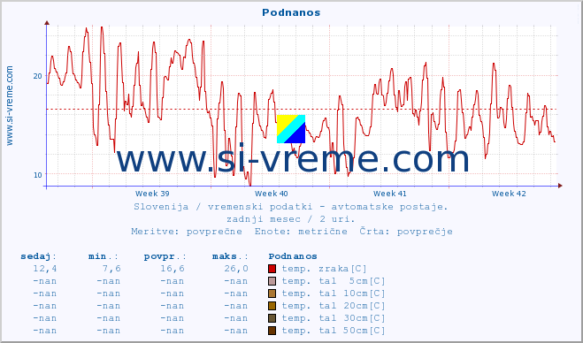 POVPREČJE :: Podnanos :: temp. zraka | vlaga | smer vetra | hitrost vetra | sunki vetra | tlak | padavine | sonce | temp. tal  5cm | temp. tal 10cm | temp. tal 20cm | temp. tal 30cm | temp. tal 50cm :: zadnji mesec / 2 uri.