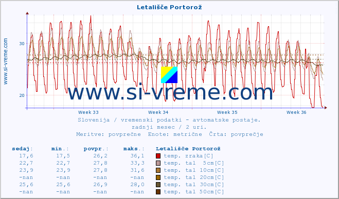 POVPREČJE :: Letališče Portorož :: temp. zraka | vlaga | smer vetra | hitrost vetra | sunki vetra | tlak | padavine | sonce | temp. tal  5cm | temp. tal 10cm | temp. tal 20cm | temp. tal 30cm | temp. tal 50cm :: zadnji mesec / 2 uri.