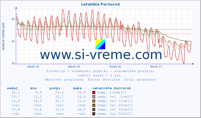 POVPREČJE :: Letališče Portorož :: temp. zraka | vlaga | smer vetra | hitrost vetra | sunki vetra | tlak | padavine | sonce | temp. tal  5cm | temp. tal 10cm | temp. tal 20cm | temp. tal 30cm | temp. tal 50cm :: zadnji mesec / 2 uri.