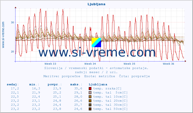 POVPREČJE :: Predel :: temp. zraka | vlaga | smer vetra | hitrost vetra | sunki vetra | tlak | padavine | sonce | temp. tal  5cm | temp. tal 10cm | temp. tal 20cm | temp. tal 30cm | temp. tal 50cm :: zadnji mesec / 2 uri.