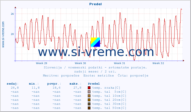 POVPREČJE :: Predel :: temp. zraka | vlaga | smer vetra | hitrost vetra | sunki vetra | tlak | padavine | sonce | temp. tal  5cm | temp. tal 10cm | temp. tal 20cm | temp. tal 30cm | temp. tal 50cm :: zadnji mesec / 2 uri.