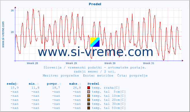 POVPREČJE :: Predel :: temp. zraka | vlaga | smer vetra | hitrost vetra | sunki vetra | tlak | padavine | sonce | temp. tal  5cm | temp. tal 10cm | temp. tal 20cm | temp. tal 30cm | temp. tal 50cm :: zadnji mesec / 2 uri.