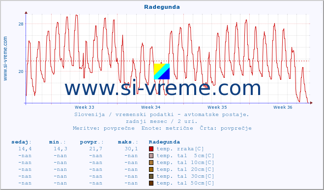 POVPREČJE :: Radegunda :: temp. zraka | vlaga | smer vetra | hitrost vetra | sunki vetra | tlak | padavine | sonce | temp. tal  5cm | temp. tal 10cm | temp. tal 20cm | temp. tal 30cm | temp. tal 50cm :: zadnji mesec / 2 uri.