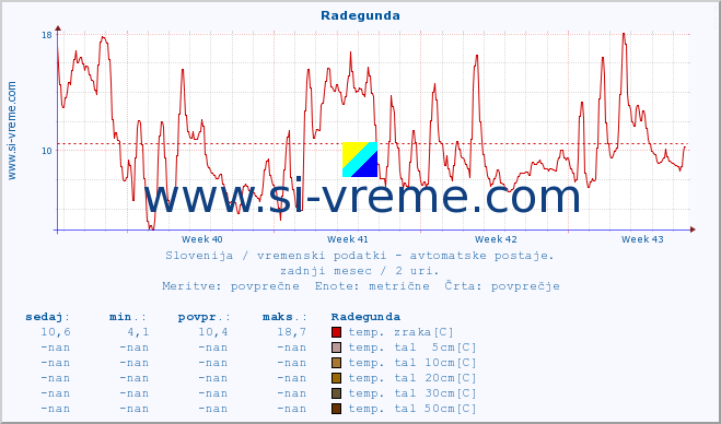 POVPREČJE :: Radegunda :: temp. zraka | vlaga | smer vetra | hitrost vetra | sunki vetra | tlak | padavine | sonce | temp. tal  5cm | temp. tal 10cm | temp. tal 20cm | temp. tal 30cm | temp. tal 50cm :: zadnji mesec / 2 uri.