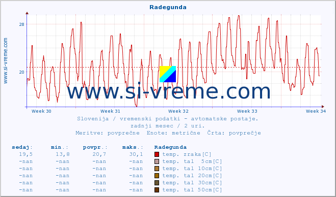 POVPREČJE :: Radegunda :: temp. zraka | vlaga | smer vetra | hitrost vetra | sunki vetra | tlak | padavine | sonce | temp. tal  5cm | temp. tal 10cm | temp. tal 20cm | temp. tal 30cm | temp. tal 50cm :: zadnji mesec / 2 uri.