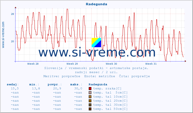 POVPREČJE :: Radegunda :: temp. zraka | vlaga | smer vetra | hitrost vetra | sunki vetra | tlak | padavine | sonce | temp. tal  5cm | temp. tal 10cm | temp. tal 20cm | temp. tal 30cm | temp. tal 50cm :: zadnji mesec / 2 uri.