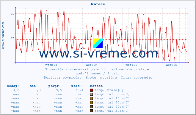 POVPREČJE :: Rateče :: temp. zraka | vlaga | smer vetra | hitrost vetra | sunki vetra | tlak | padavine | sonce | temp. tal  5cm | temp. tal 10cm | temp. tal 20cm | temp. tal 30cm | temp. tal 50cm :: zadnji mesec / 2 uri.