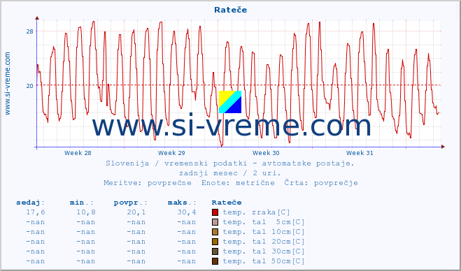 POVPREČJE :: Rateče :: temp. zraka | vlaga | smer vetra | hitrost vetra | sunki vetra | tlak | padavine | sonce | temp. tal  5cm | temp. tal 10cm | temp. tal 20cm | temp. tal 30cm | temp. tal 50cm :: zadnji mesec / 2 uri.