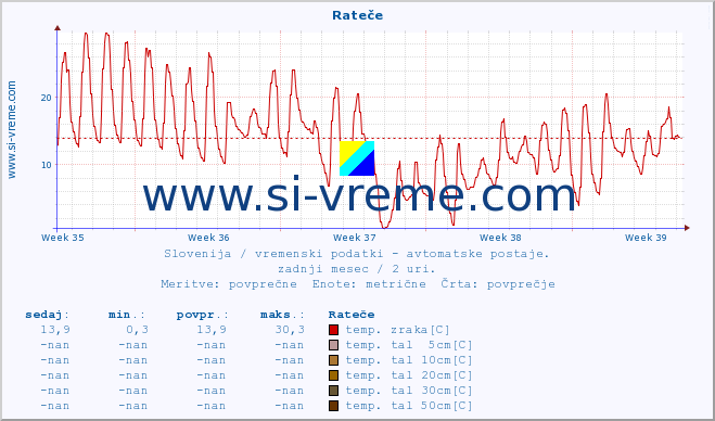 POVPREČJE :: Rateče :: temp. zraka | vlaga | smer vetra | hitrost vetra | sunki vetra | tlak | padavine | sonce | temp. tal  5cm | temp. tal 10cm | temp. tal 20cm | temp. tal 30cm | temp. tal 50cm :: zadnji mesec / 2 uri.