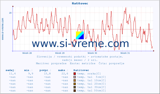 POVPREČJE :: Ratitovec :: temp. zraka | vlaga | smer vetra | hitrost vetra | sunki vetra | tlak | padavine | sonce | temp. tal  5cm | temp. tal 10cm | temp. tal 20cm | temp. tal 30cm | temp. tal 50cm :: zadnji mesec / 2 uri.