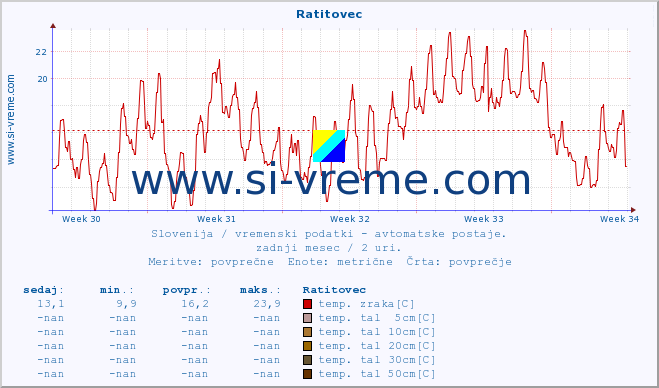 POVPREČJE :: Ratitovec :: temp. zraka | vlaga | smer vetra | hitrost vetra | sunki vetra | tlak | padavine | sonce | temp. tal  5cm | temp. tal 10cm | temp. tal 20cm | temp. tal 30cm | temp. tal 50cm :: zadnji mesec / 2 uri.