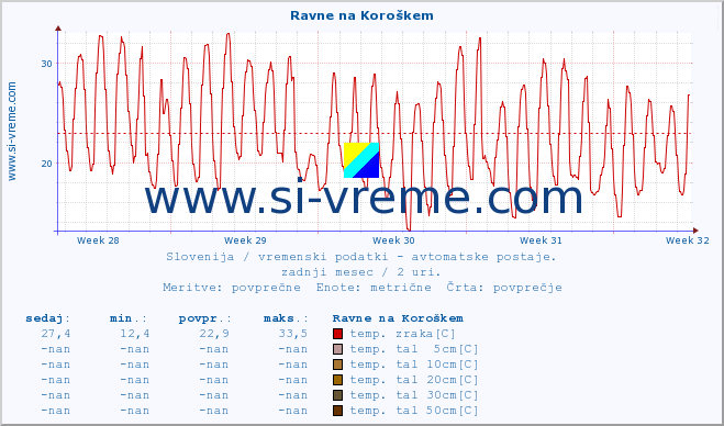 POVPREČJE :: Ravne na Koroškem :: temp. zraka | vlaga | smer vetra | hitrost vetra | sunki vetra | tlak | padavine | sonce | temp. tal  5cm | temp. tal 10cm | temp. tal 20cm | temp. tal 30cm | temp. tal 50cm :: zadnji mesec / 2 uri.