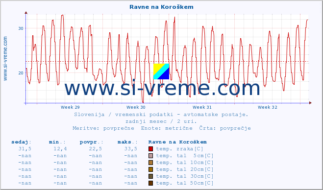 POVPREČJE :: Ravne na Koroškem :: temp. zraka | vlaga | smer vetra | hitrost vetra | sunki vetra | tlak | padavine | sonce | temp. tal  5cm | temp. tal 10cm | temp. tal 20cm | temp. tal 30cm | temp. tal 50cm :: zadnji mesec / 2 uri.