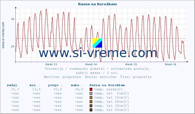 POVPREČJE :: Ravne na Koroškem :: temp. zraka | vlaga | smer vetra | hitrost vetra | sunki vetra | tlak | padavine | sonce | temp. tal  5cm | temp. tal 10cm | temp. tal 20cm | temp. tal 30cm | temp. tal 50cm :: zadnji mesec / 2 uri.