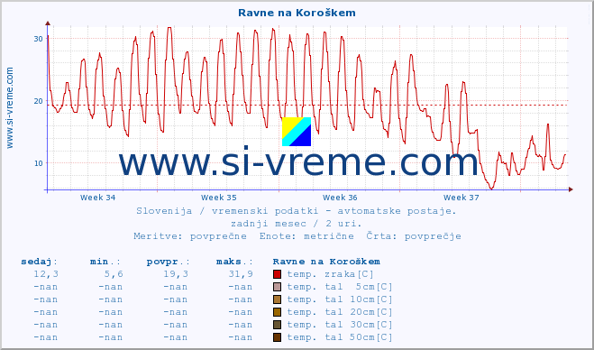 POVPREČJE :: Ravne na Koroškem :: temp. zraka | vlaga | smer vetra | hitrost vetra | sunki vetra | tlak | padavine | sonce | temp. tal  5cm | temp. tal 10cm | temp. tal 20cm | temp. tal 30cm | temp. tal 50cm :: zadnji mesec / 2 uri.