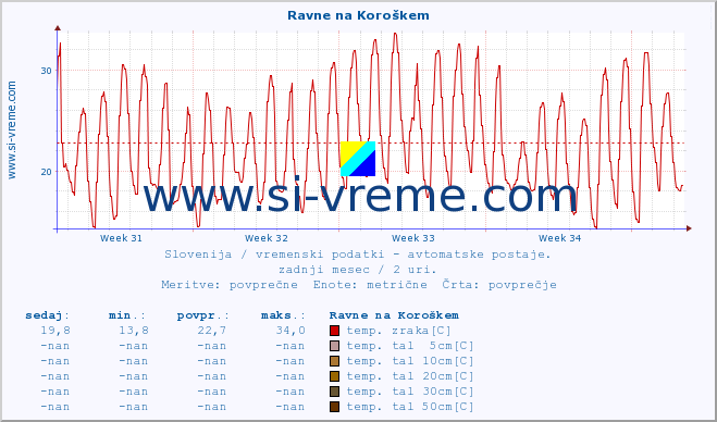 POVPREČJE :: Ravne na Koroškem :: temp. zraka | vlaga | smer vetra | hitrost vetra | sunki vetra | tlak | padavine | sonce | temp. tal  5cm | temp. tal 10cm | temp. tal 20cm | temp. tal 30cm | temp. tal 50cm :: zadnji mesec / 2 uri.