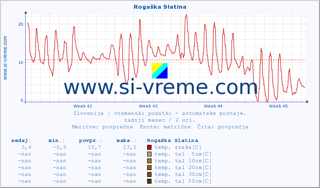 POVPREČJE :: Rogaška Slatina :: temp. zraka | vlaga | smer vetra | hitrost vetra | sunki vetra | tlak | padavine | sonce | temp. tal  5cm | temp. tal 10cm | temp. tal 20cm | temp. tal 30cm | temp. tal 50cm :: zadnji mesec / 2 uri.