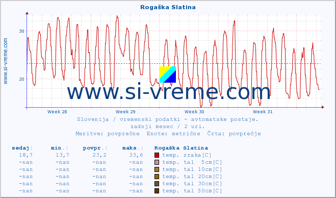 POVPREČJE :: Rogaška Slatina :: temp. zraka | vlaga | smer vetra | hitrost vetra | sunki vetra | tlak | padavine | sonce | temp. tal  5cm | temp. tal 10cm | temp. tal 20cm | temp. tal 30cm | temp. tal 50cm :: zadnji mesec / 2 uri.