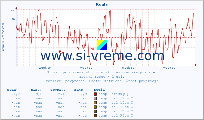 POVPREČJE :: Rogla :: temp. zraka | vlaga | smer vetra | hitrost vetra | sunki vetra | tlak | padavine | sonce | temp. tal  5cm | temp. tal 10cm | temp. tal 20cm | temp. tal 30cm | temp. tal 50cm :: zadnji mesec / 2 uri.